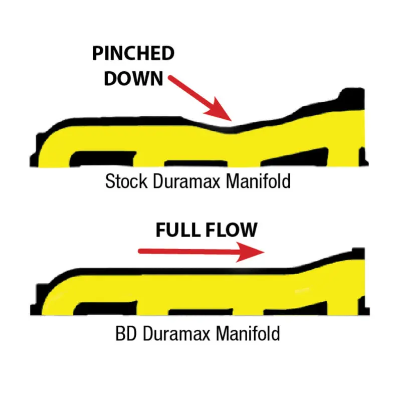 Bd Diesel Exhaust Manifold For 2001–2010 Gm Duramax Diesel Engines 2